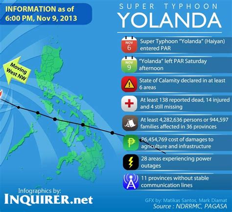 bagyong yolanda drawing|‘Yolanda’ timeline: Events leading up to, during, after the .